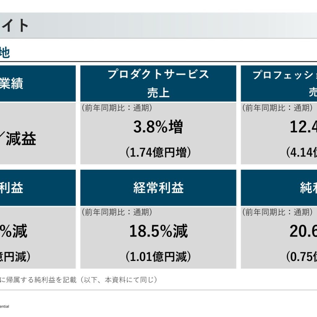 ラキール、2025年12月期は減収減益　売上高3.0%減・営業利益20.5%減