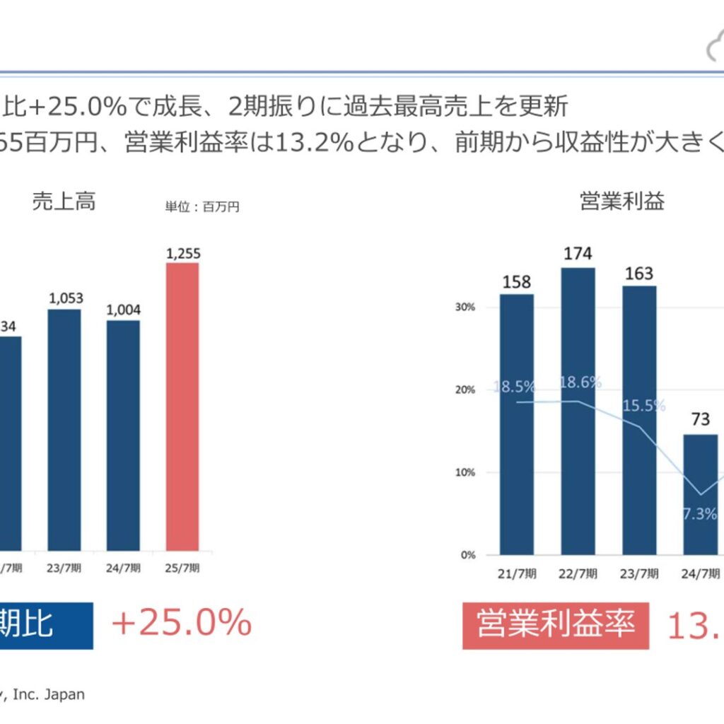 ブレインズテクノロジー、2025年7月期は最高売上高を更新　純利益174.8%増で計画超過