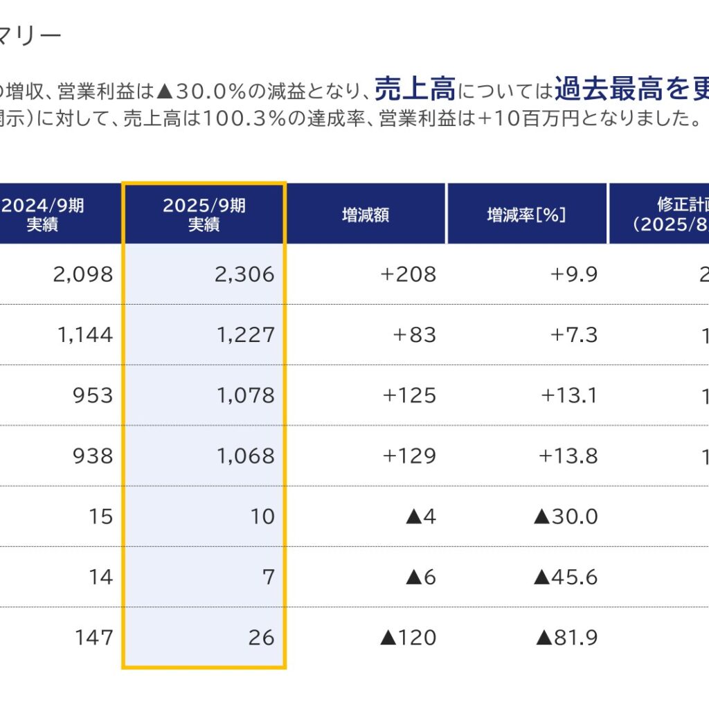 ネオマーケティング、2025年9月期は増収減益　売上高は過去最高更新
