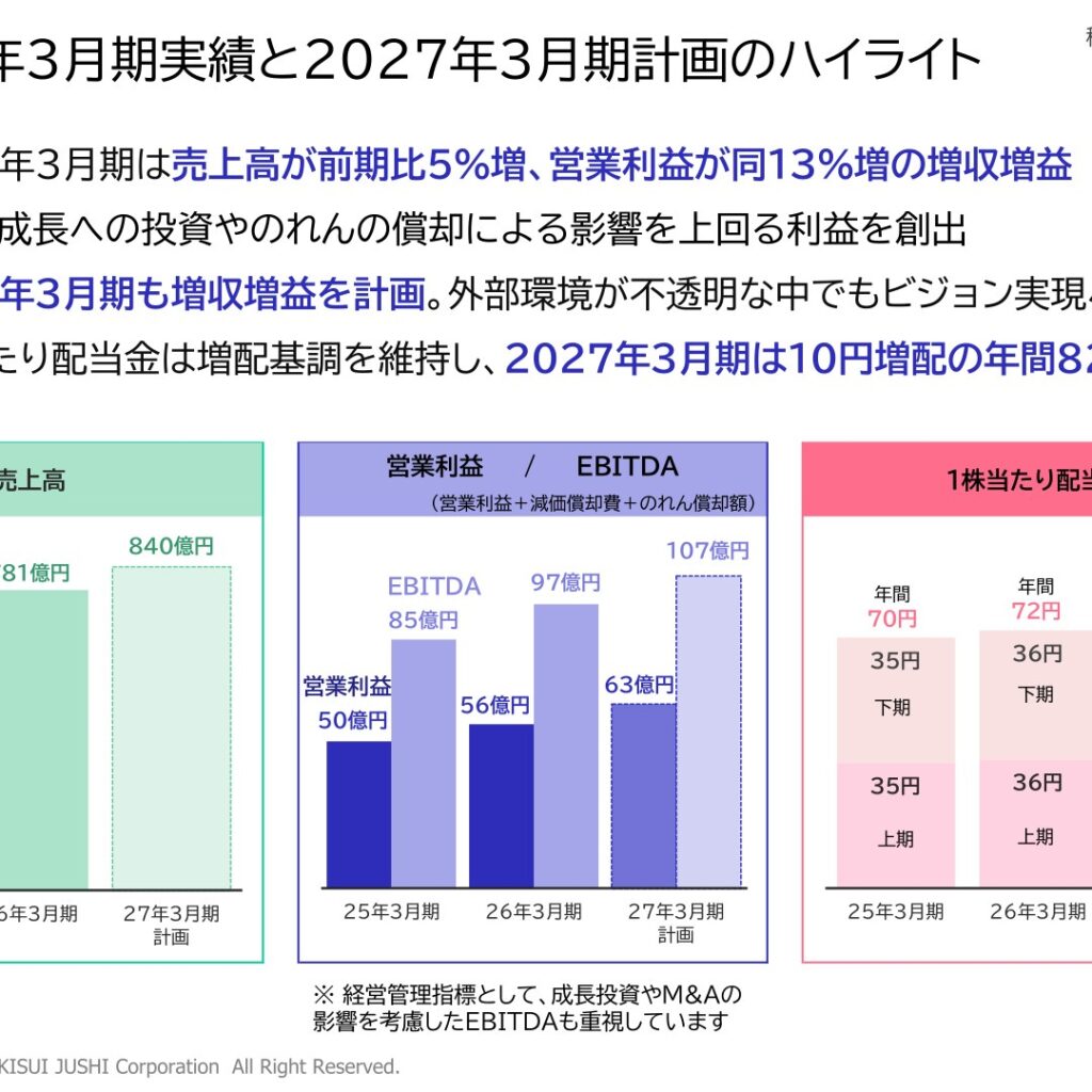 積水樹脂、2026年3月期は増収増益　売上高は2期連続で過去最高