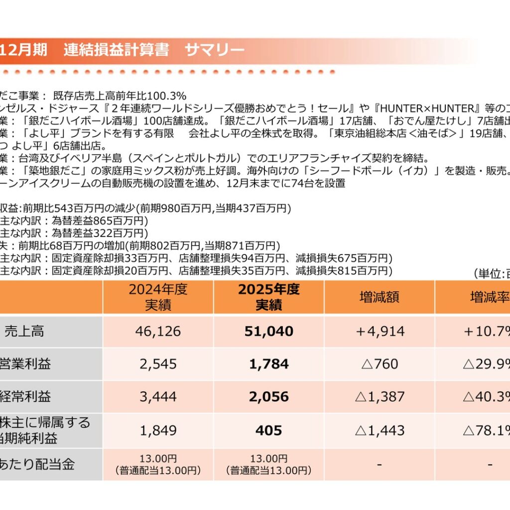 ホットランドホールディングス、2025年12月期は売上高10.7%増　当期純利益は78.1%減