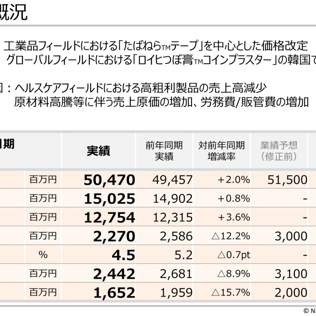 ニチバン、2026年3月期は増収も営業利益12.2%減　2027年3月期は増益予想