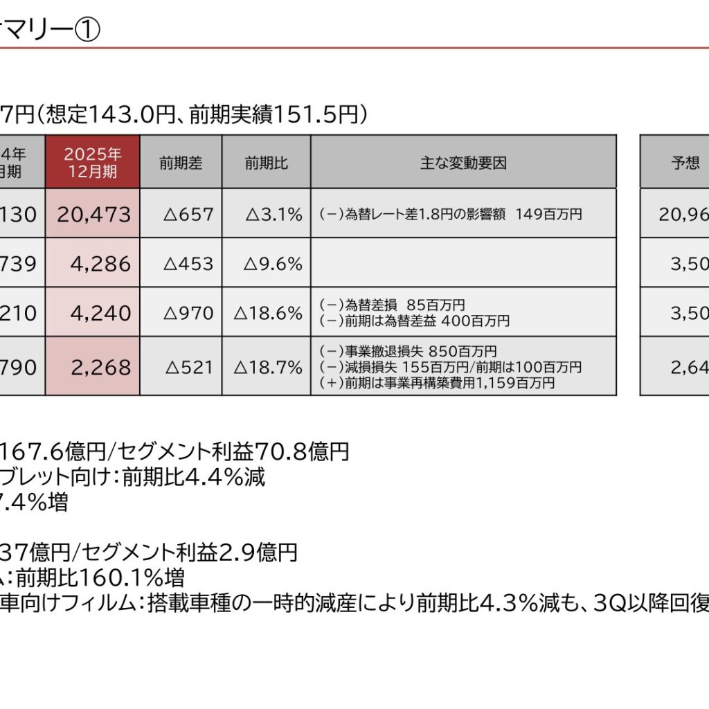 恵和、2025年12月期は減収減益　当期純利益は事業撤退損失等で18.7%減