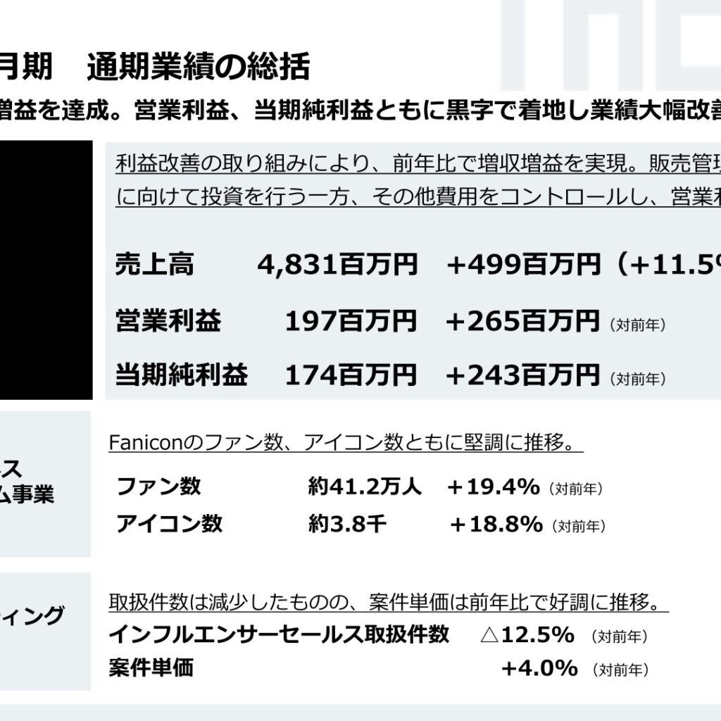 THECOO、2025年12月期は増収増益　全社で黒字化を達成