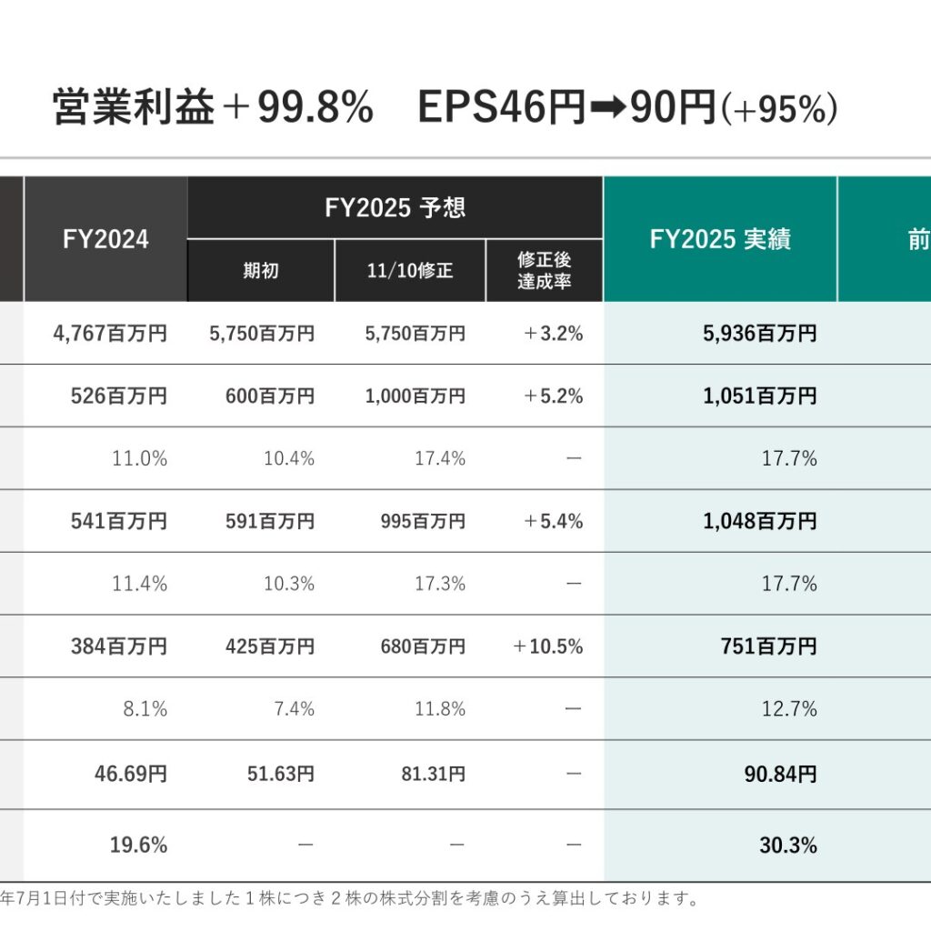 網屋、2025年12月期は上場来5年連続の増収増益　営業利益は前期比99.8%増で配当を新たに開始