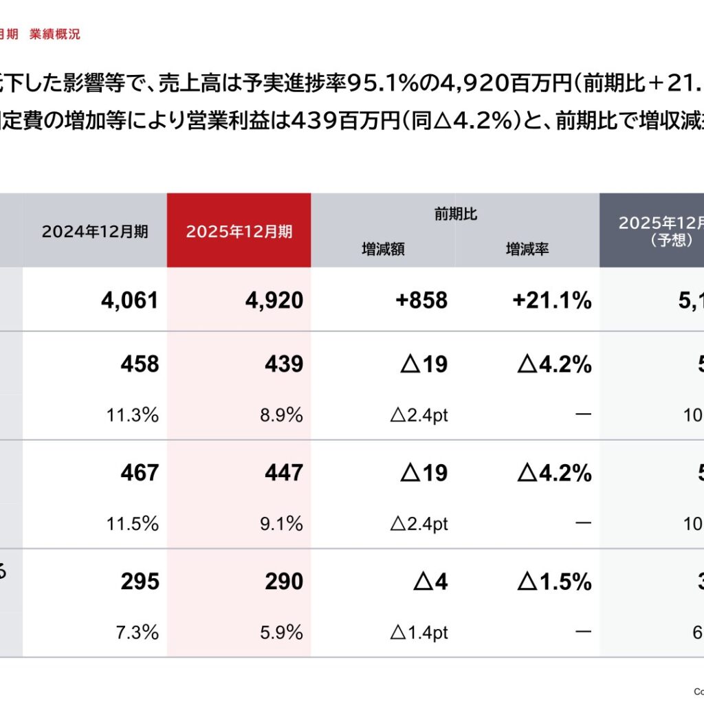 アジアクエスト、2025年12月期は増収減益　営業利益4.2%減も株主優待制度を新設