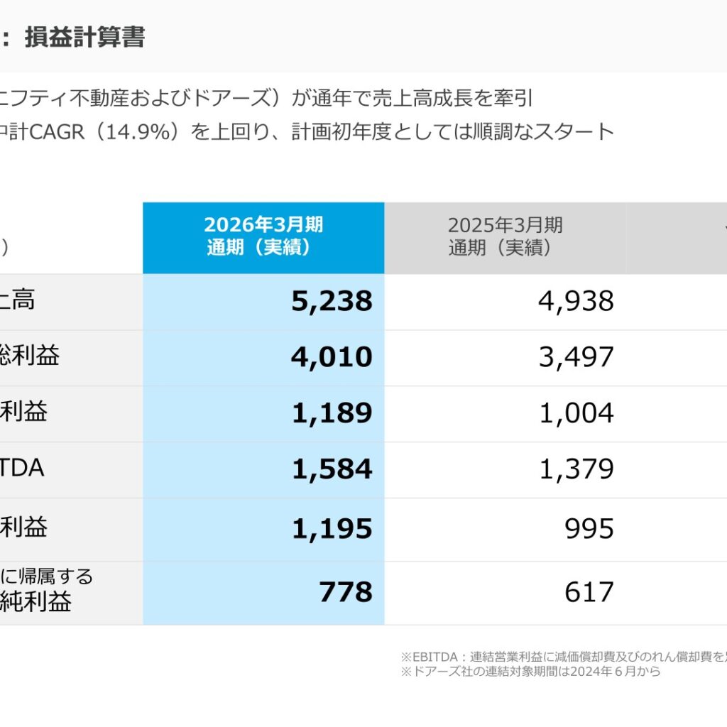 ニフティライフスタイル、2026年3月期は8期連続増収　営業利益18.5%増で年間配当59円に