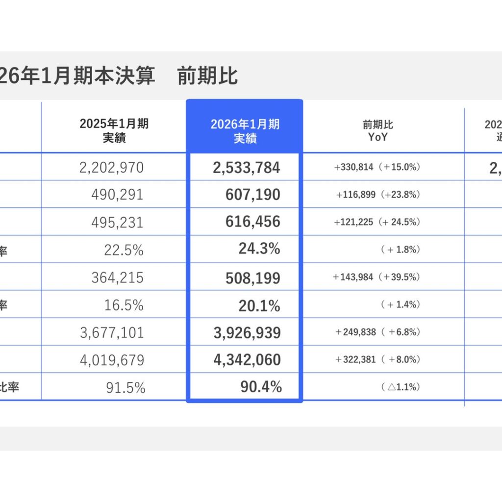 ジャストプランニング、2026年1月期は増収増益　当期利益39.5%増