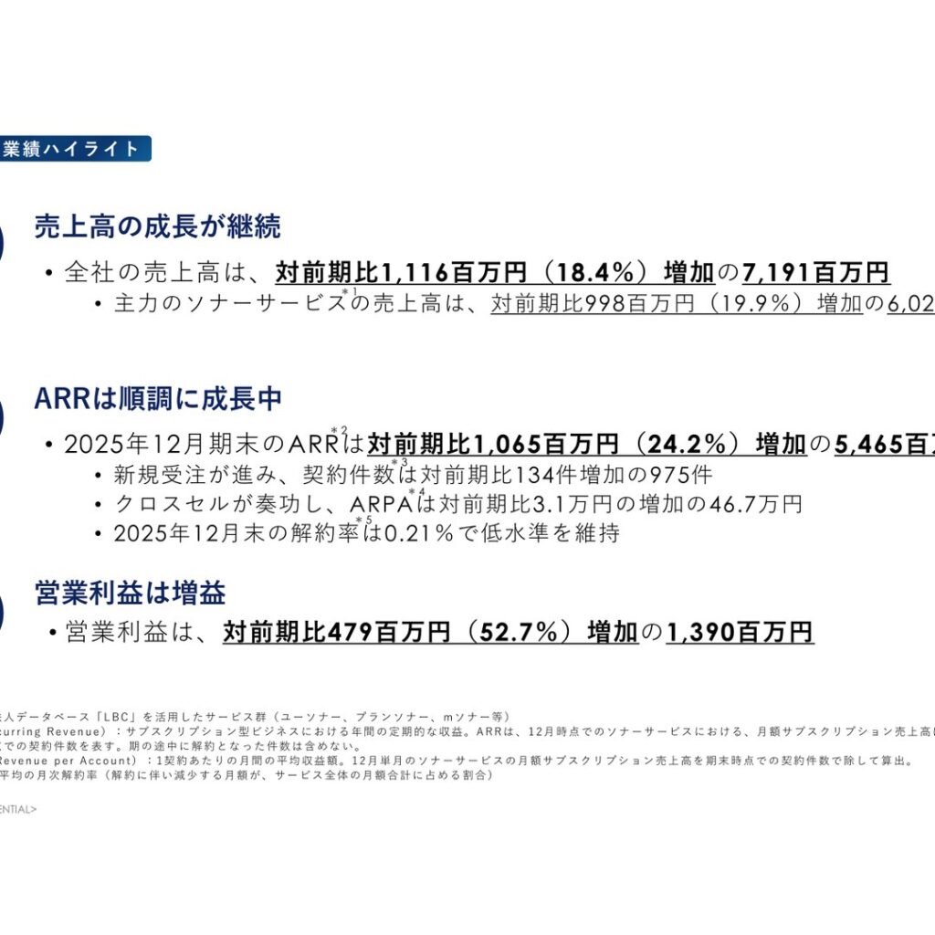 ユーソナー、2025年12月期は売上高18.4%増　営業利益52.7%増で着地