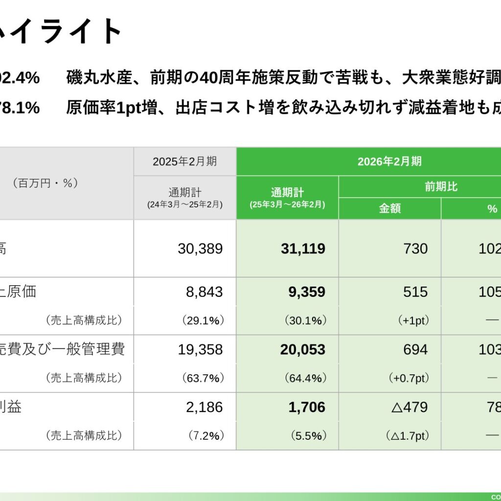 SFPホールディングス、2026年2月期は増収も営業減益　出店加速で新規15店