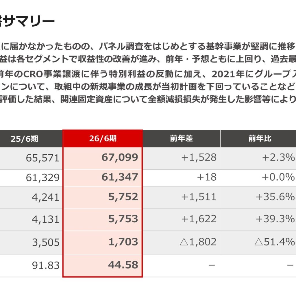インテージホールディングス、2026年6月期は営業利益35.6%増　親会社株主利益は51.4%減