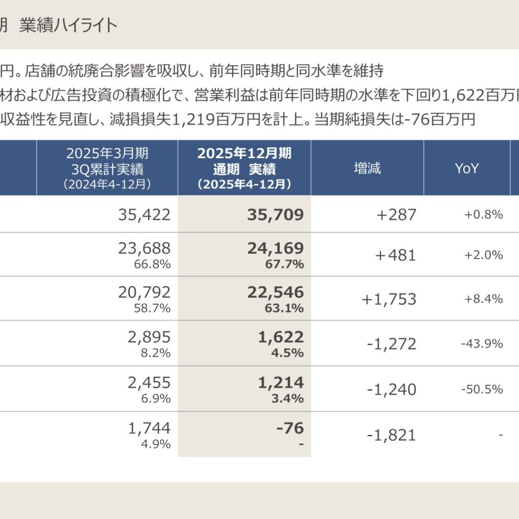 テイクアンドギヴ・ニーズ、2025年12月期は最終赤字　営業利益43.9%減