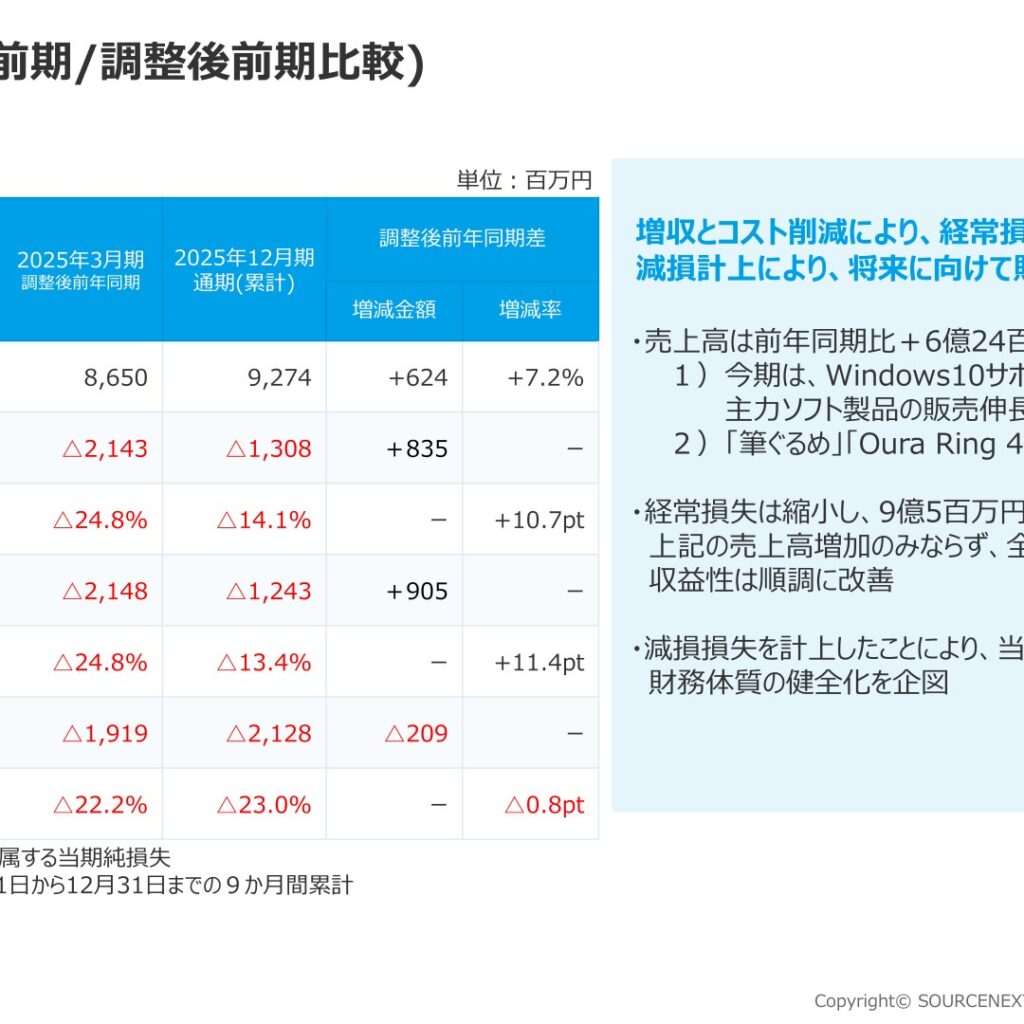 ソースネクスト、2025年12月期は増収　当期純損失2,128百万円に拡大