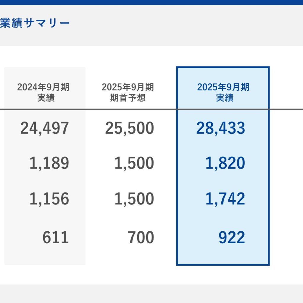 NEXYZ.Group、2025年9月期は4期連続増収増益　営業利益53.1%増