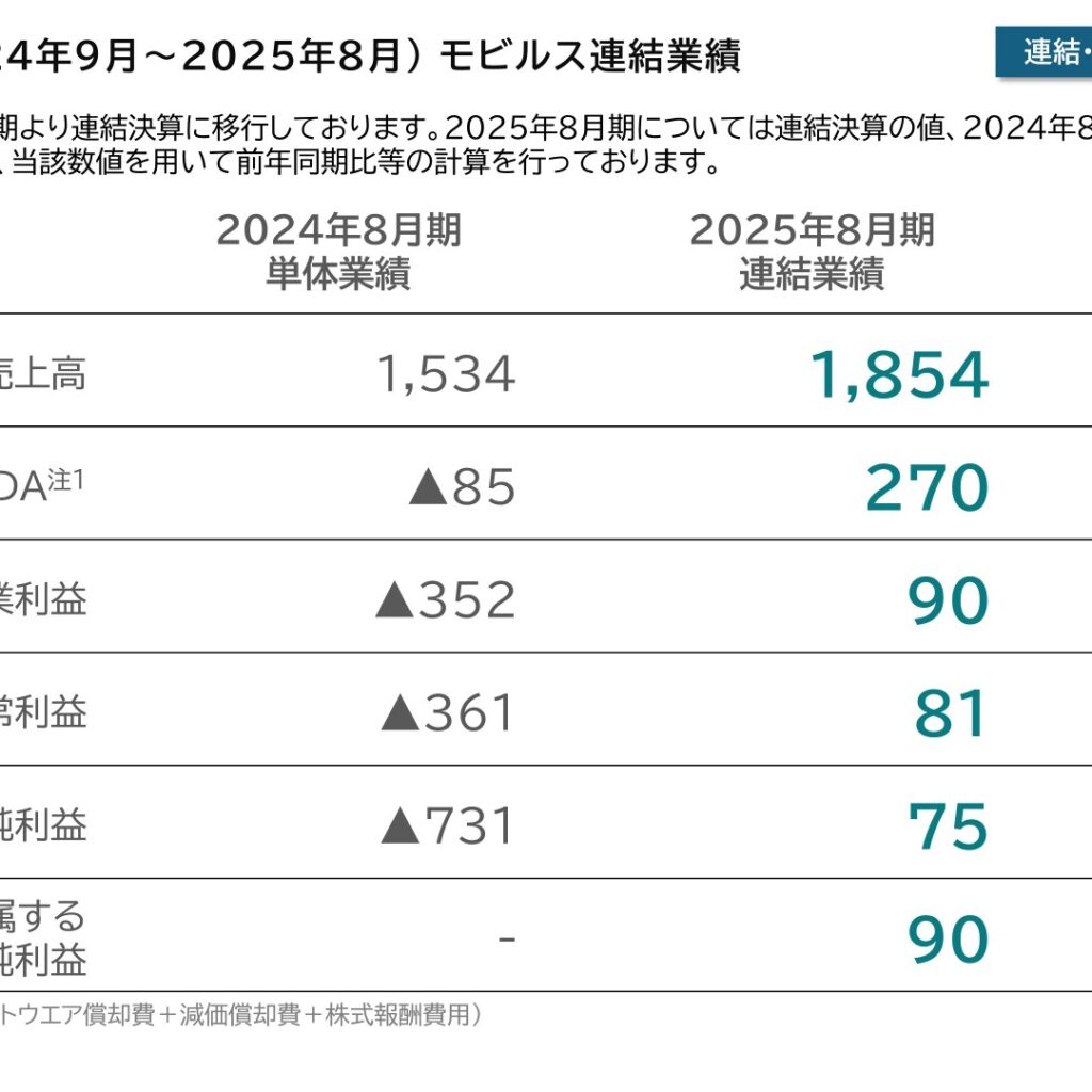 モビルス、2025年8月期は単体営業黒字化　2026年8月期はvottia先行投資により連結営業損失を計画