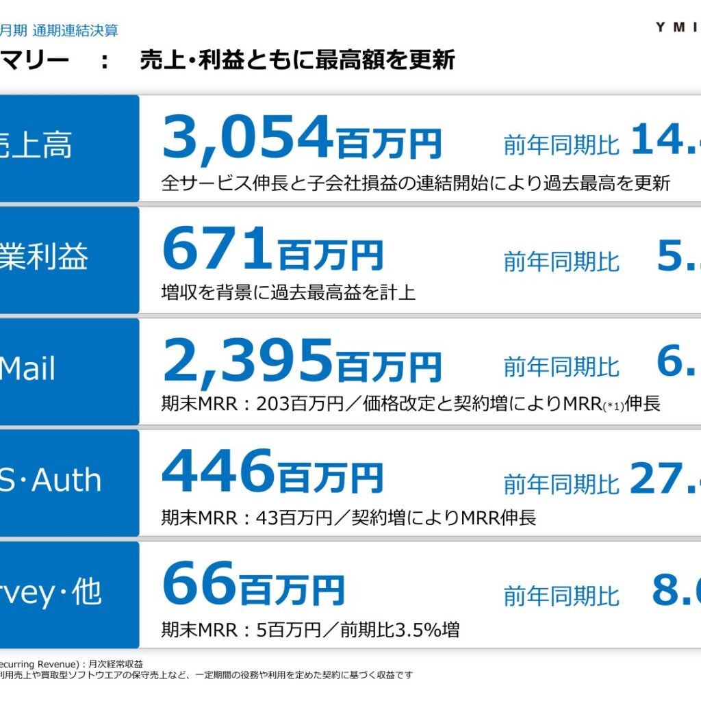 ユミルリンク、2025年12月期は増収増益で最高益　2026年12月期は基盤刷新投資で減益を計画