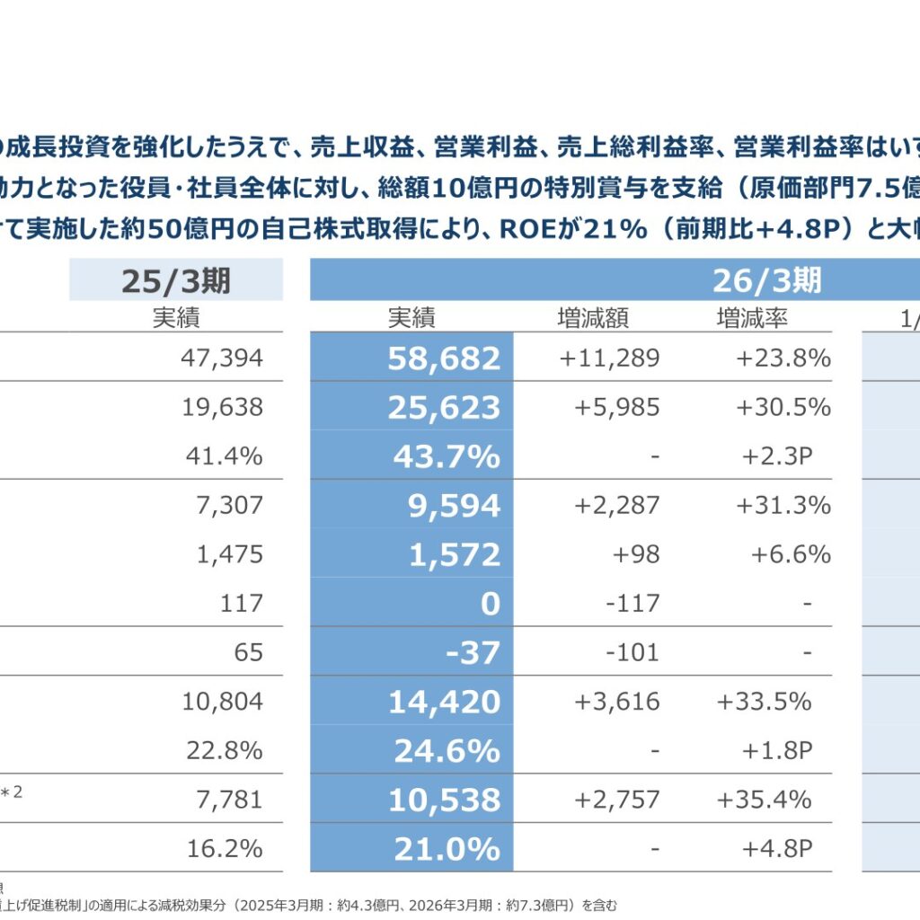 シンプレクス・ホールディングス、2026年3月期は売上収益586億円・営業利益144億円で過去最高　ROEは21.0%に上昇