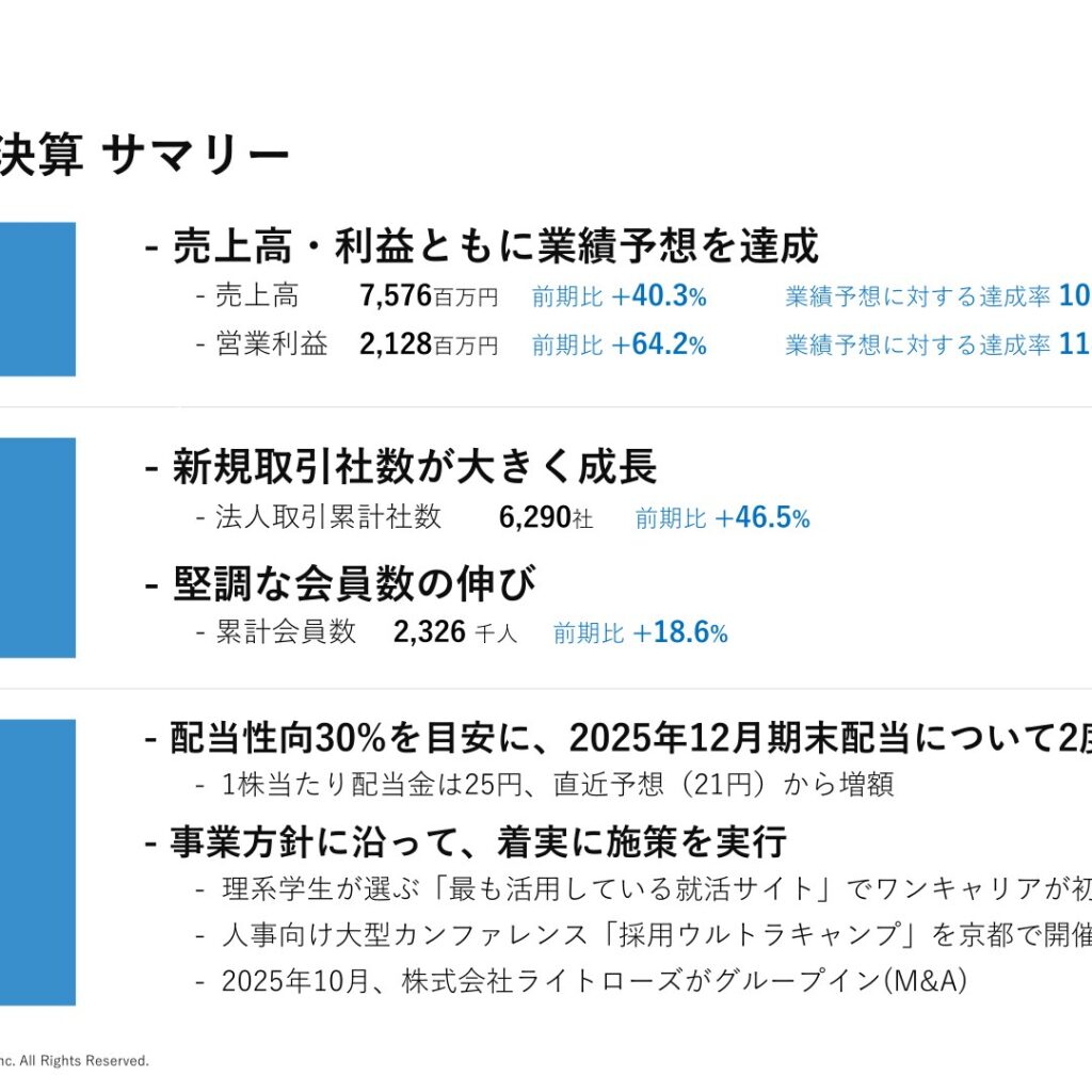 ワンキャリア、2025年12月期は売上高7,576百万円・営業利益2,128百万円で10期連続増収・最高益　配当は2度目の増配