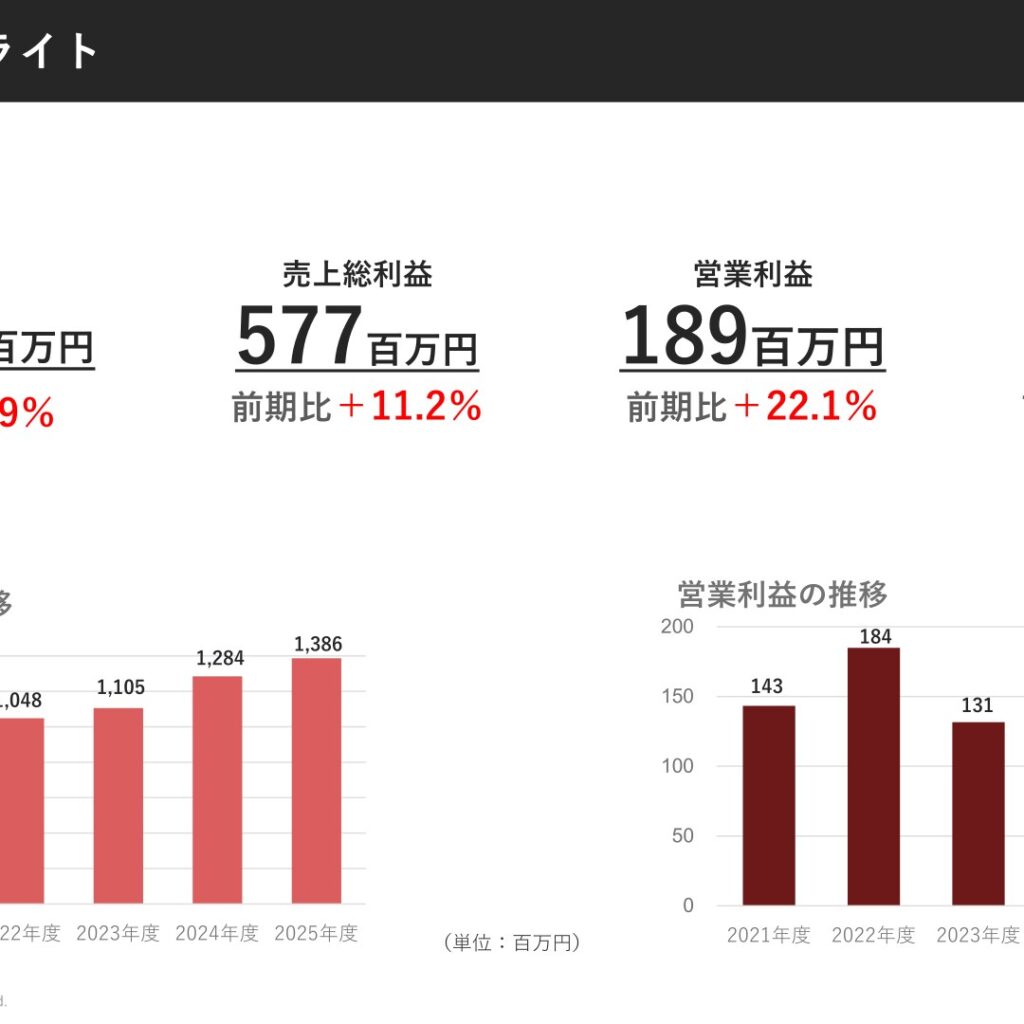 エクスモーション、2025年11月期は増収増益で最高益　3期連続増配を継続