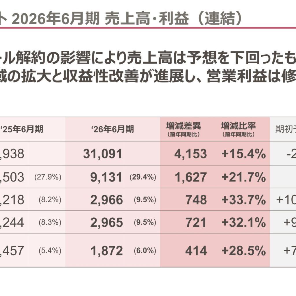 システムサポートホールディングス、2026年6月期は増収増益　クラウド事業が成長けん引