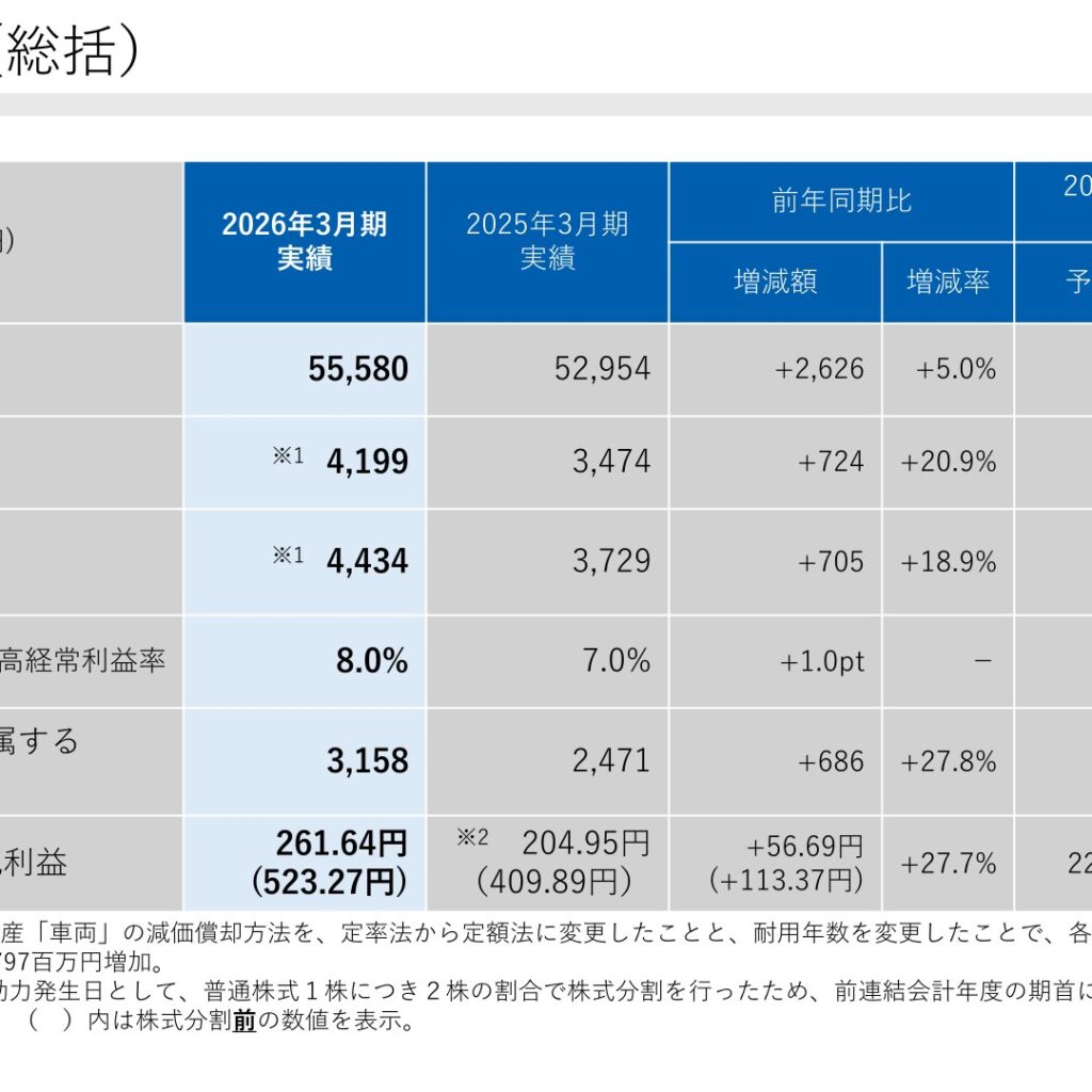 神姫バス、2026年3月期は増収増益　純利益27.8%増で過去最高益