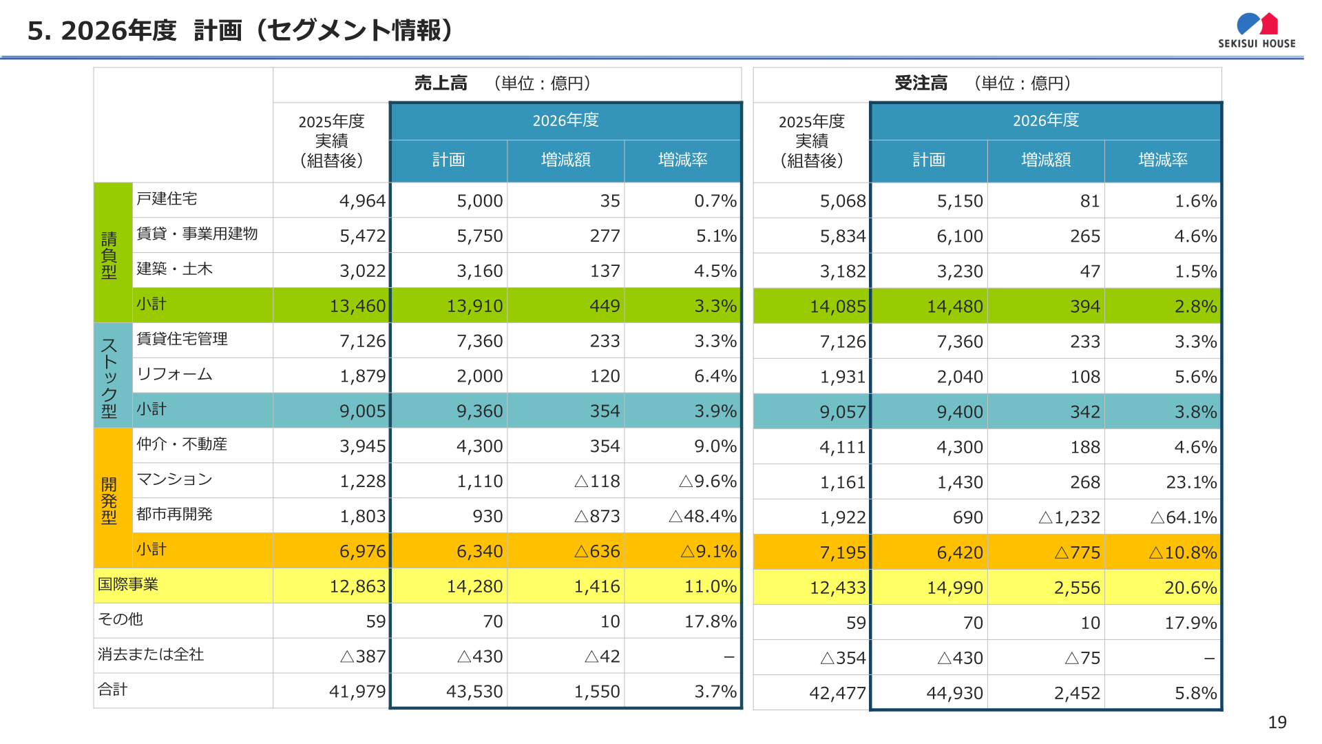 2026年度計画（セグメント情報・組替後ベース）の売上高・受注高