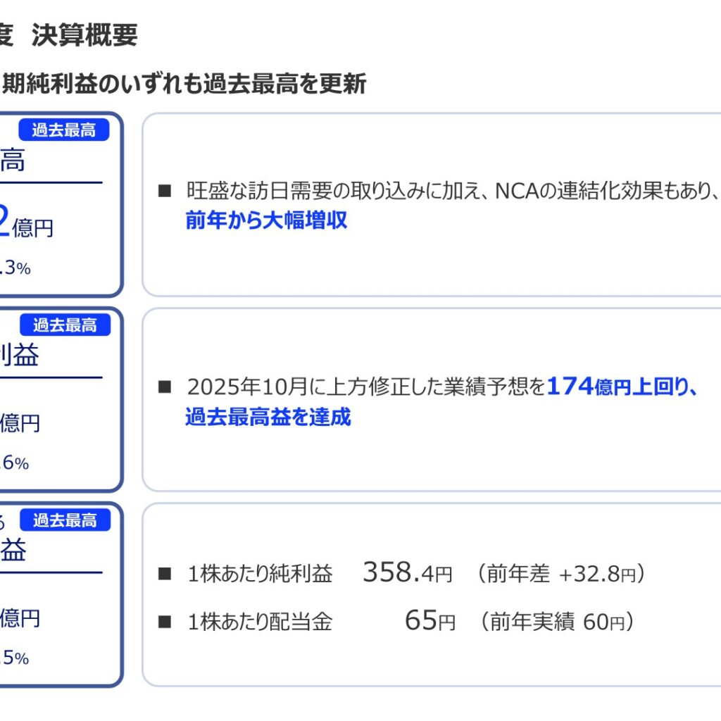 ANAホールディングス、2026年3月期は売上高・営業利益・純利益とも過去最高　通期純利益1,690億円