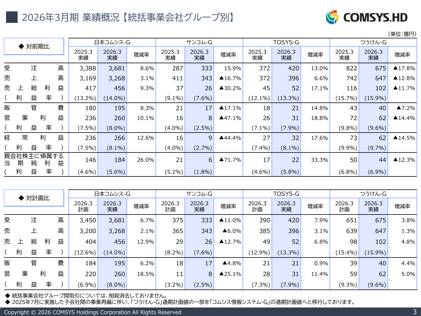 統括事業会社グループ別業績概況のスライド