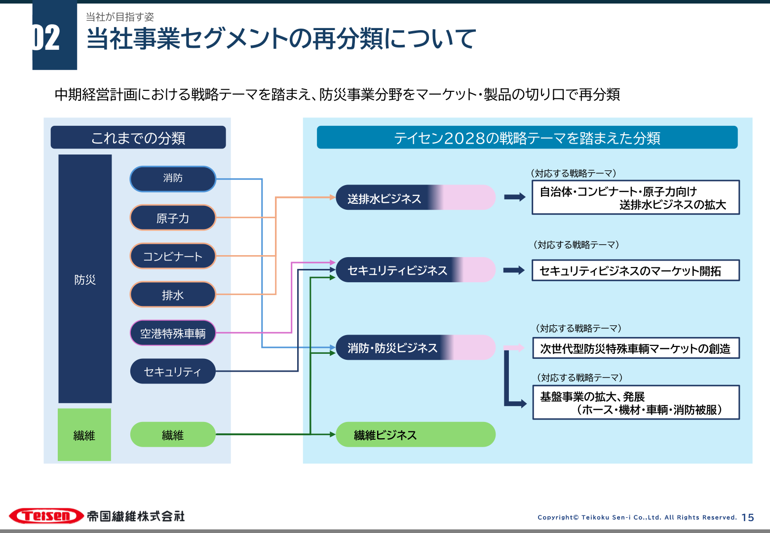 事業セグメントの再分類