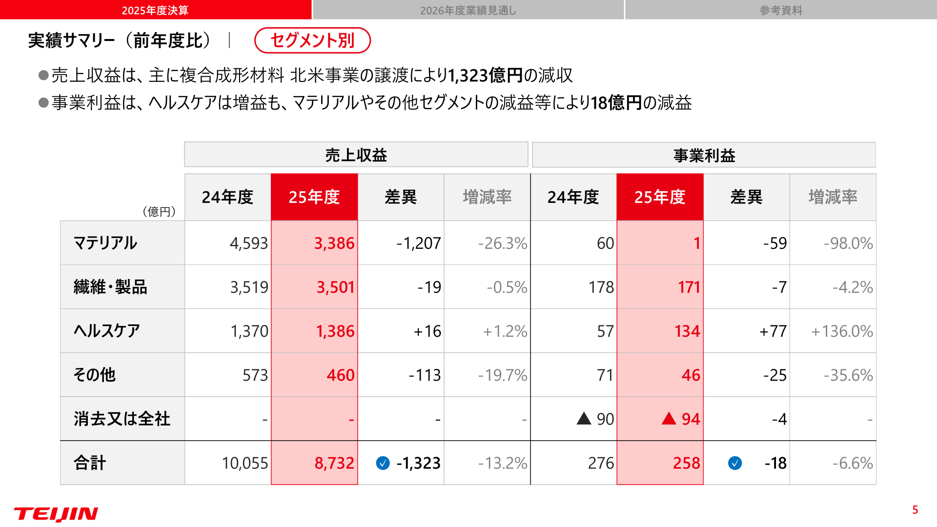 セグメント別実績サマリー