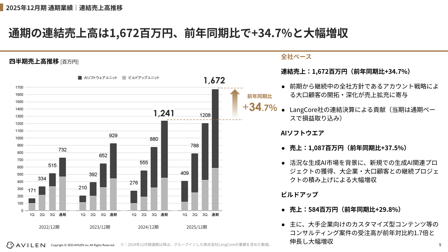 連結売上高の四半期推移とセグメント別売上高