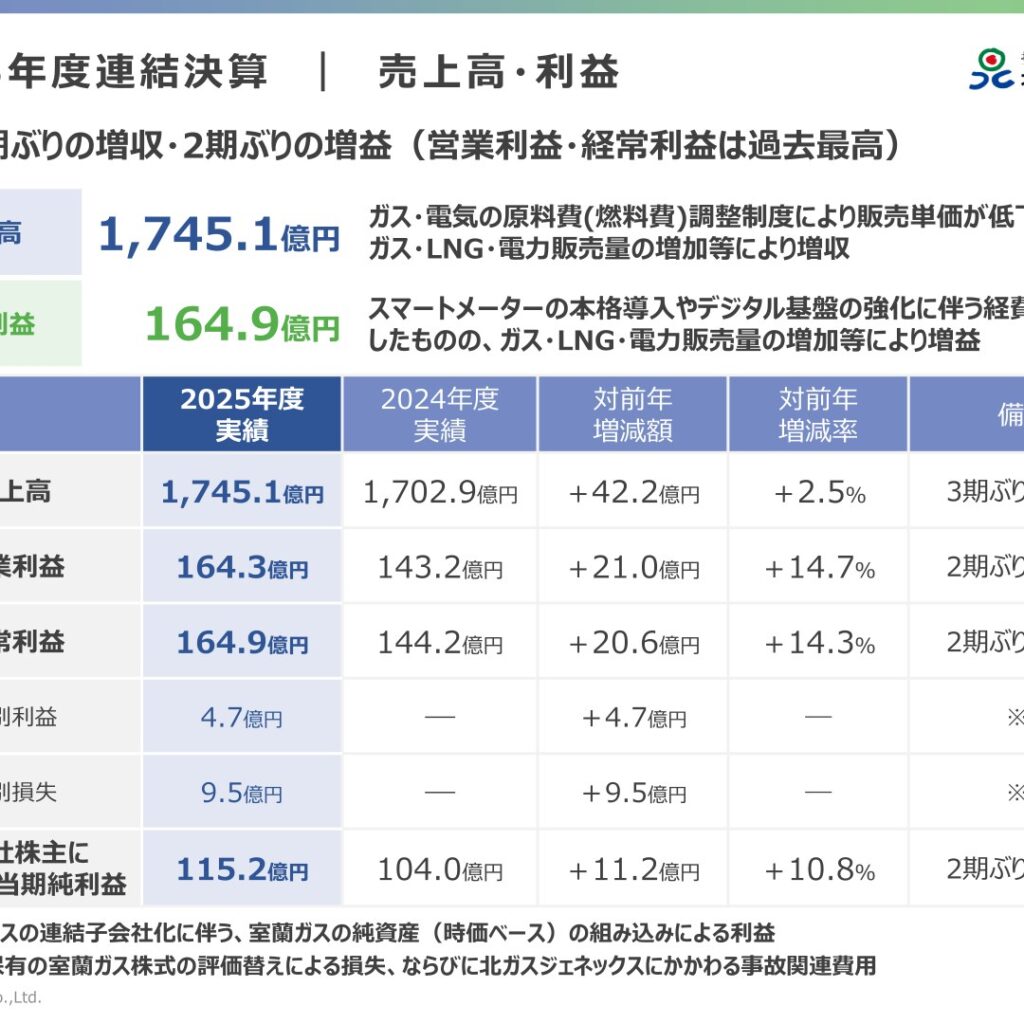 北海道ガス、2026年3月期は営業利益・経常利益が過去最高　2027年3月期は経常利益130億円を予想