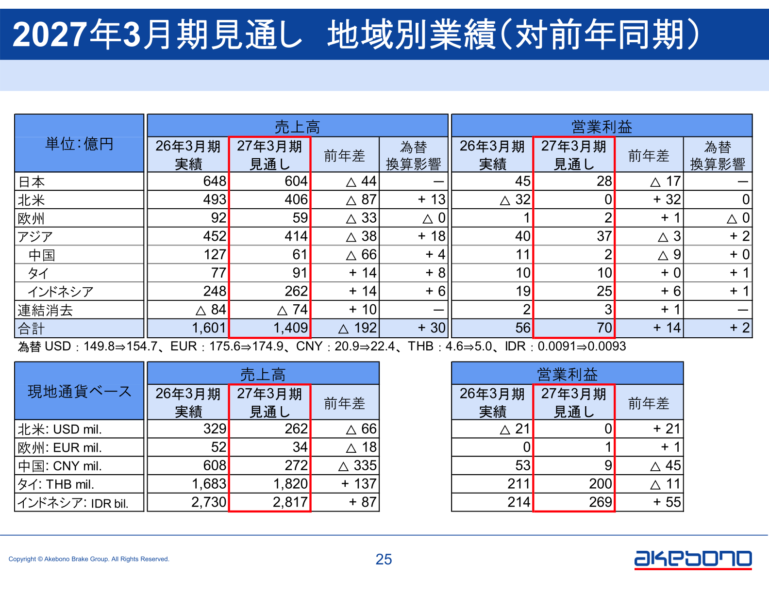 曙ブレーキ工業 2027年3月期見通し地域別業績のスライド