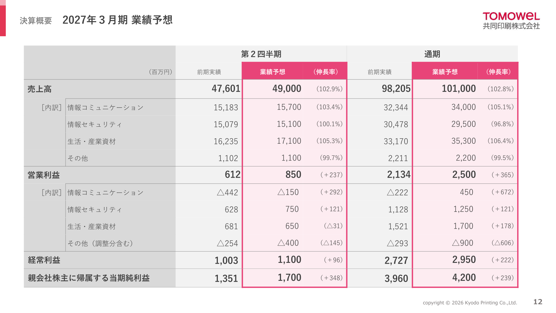 2027年3月期業績予想