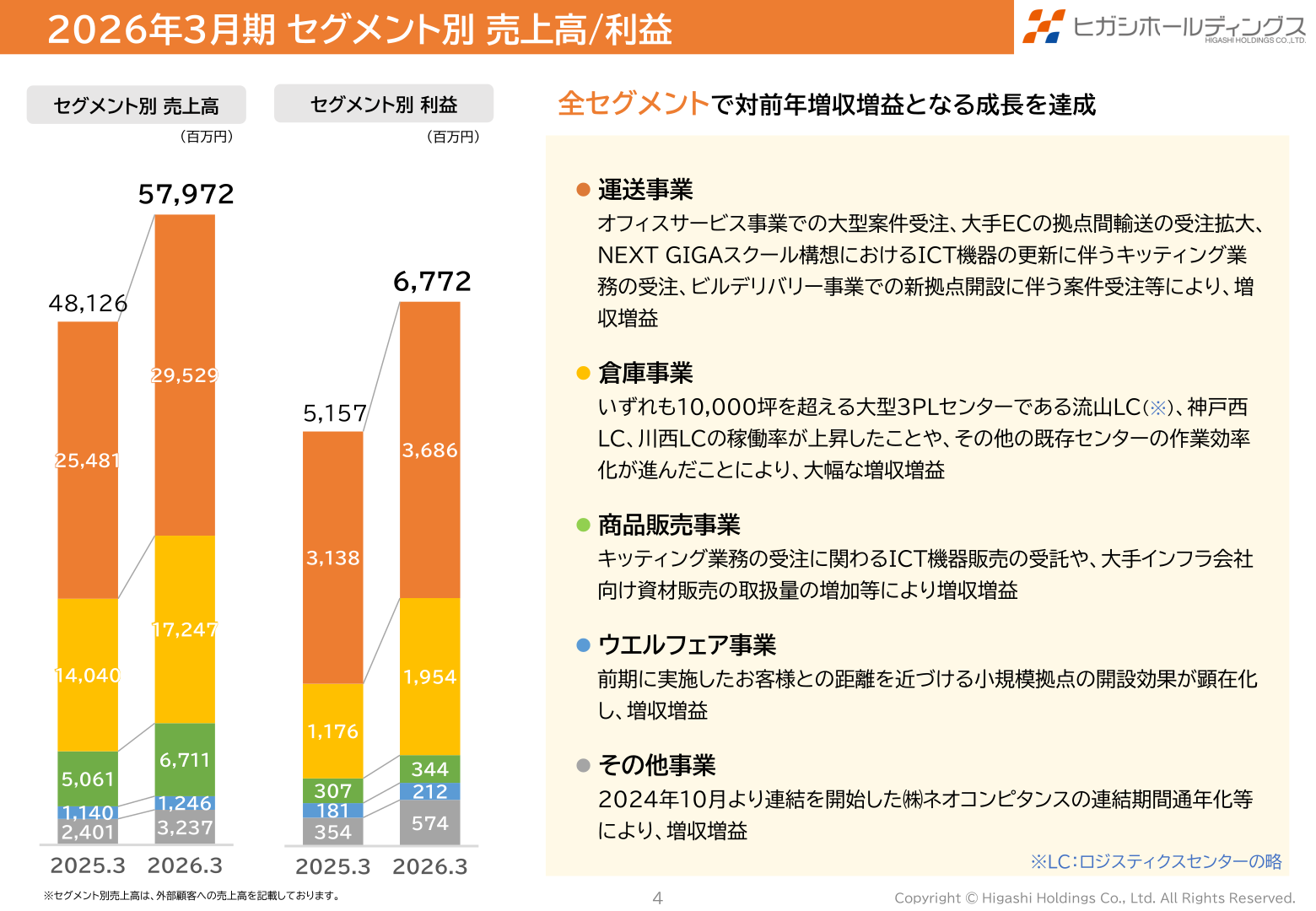 セグメント別 売上高/利益のグラフ（全セグメントで増収増益）
