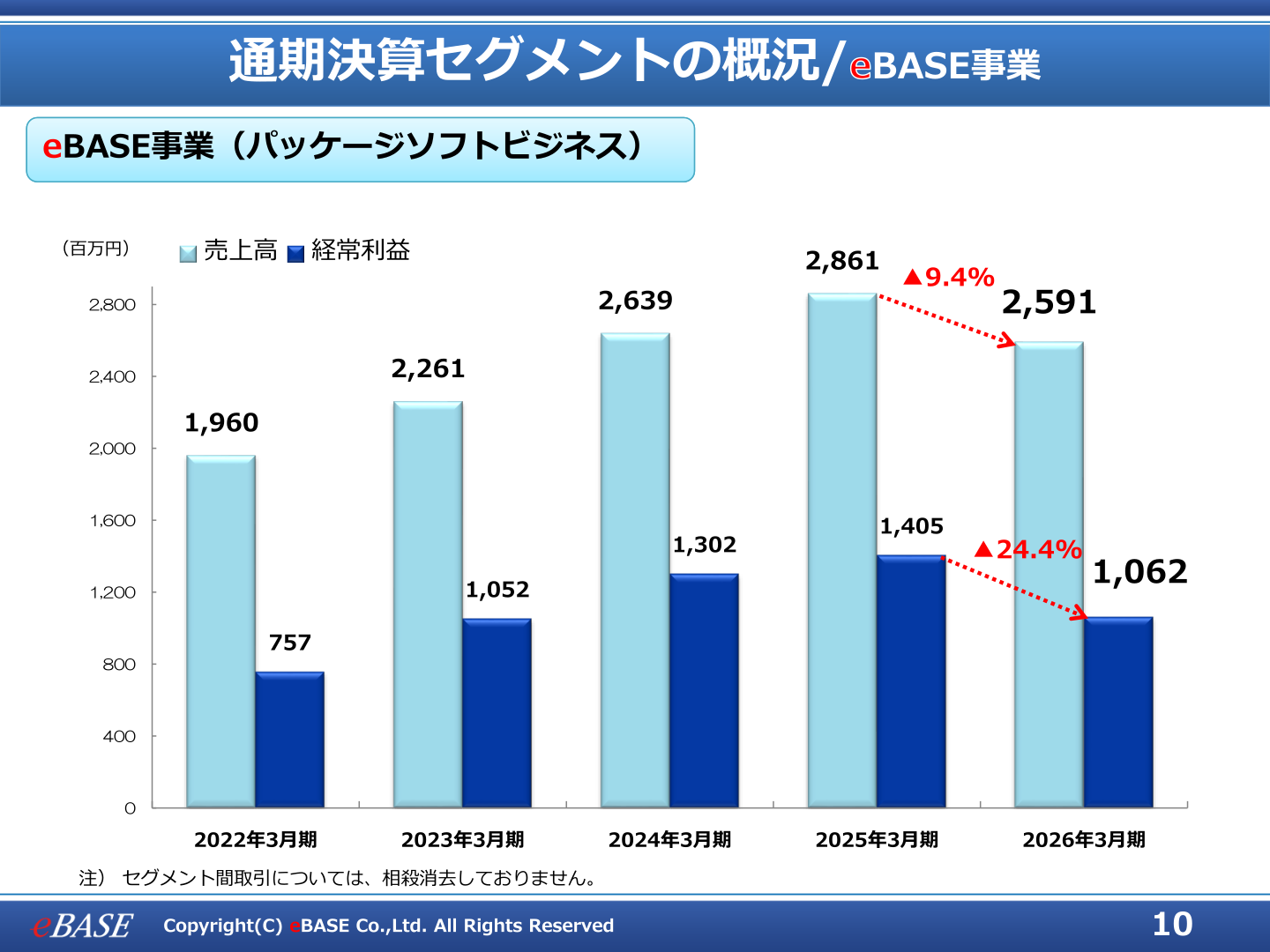 通期決算セグメントの概況/eBASE事業
