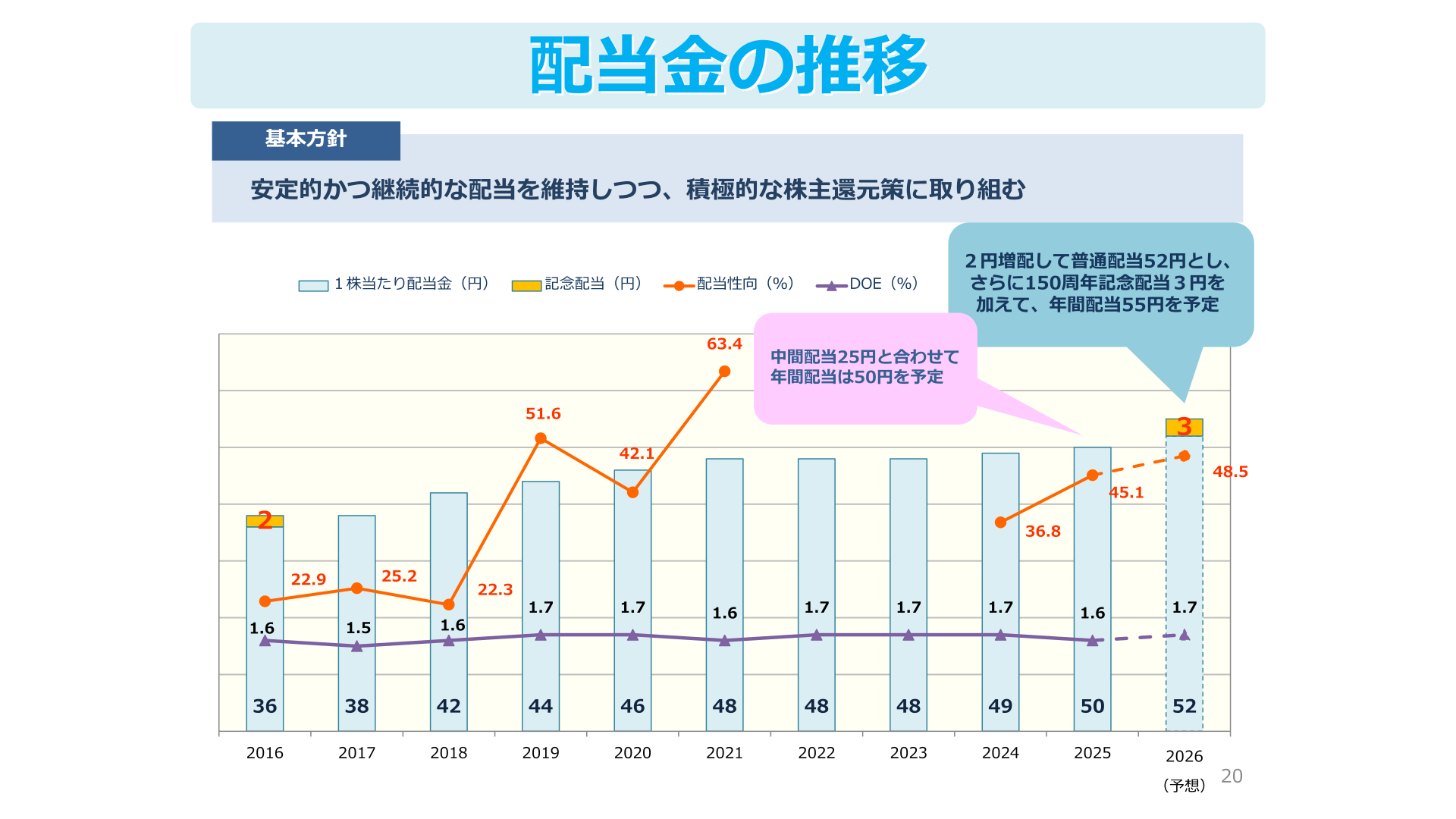 配当金の推移