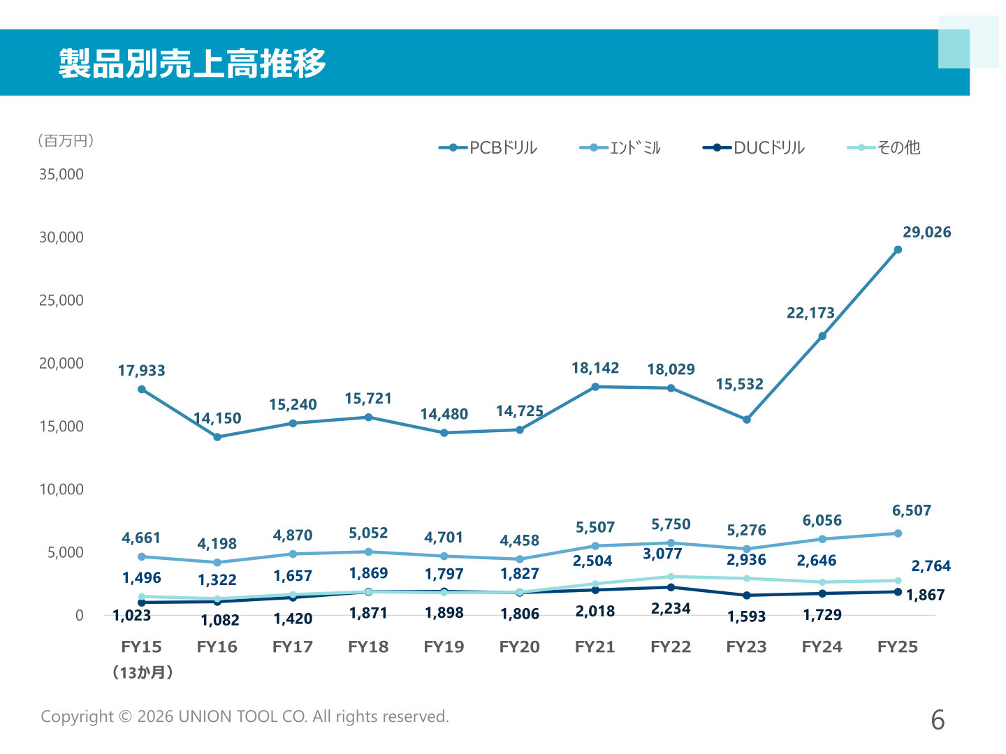 製品別売上高推移
