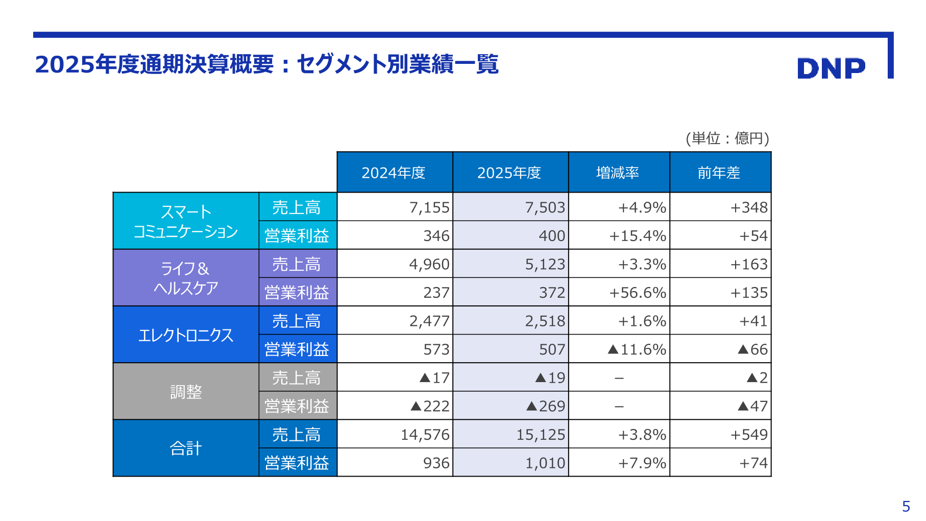 2025年度通期セグメント別業績一覧(売上高・営業利益)