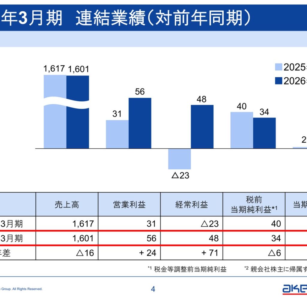 曙ブレーキ工業、2026年3月期は減収増益　純利益18億円
