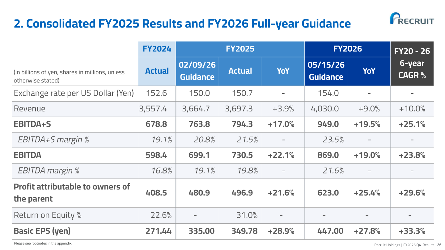 連結業績サマリー（FY2024実績・FY2025実績・FY2026ガイダンス）
