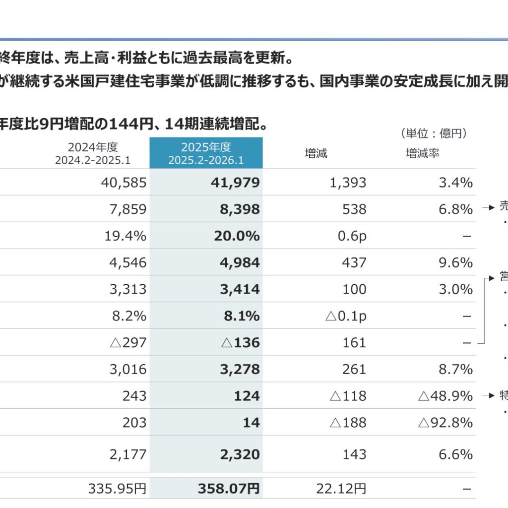 積水ハウス、2026年1月期は増収増益で最高益 通期純利益2,320億円・14期連続増配