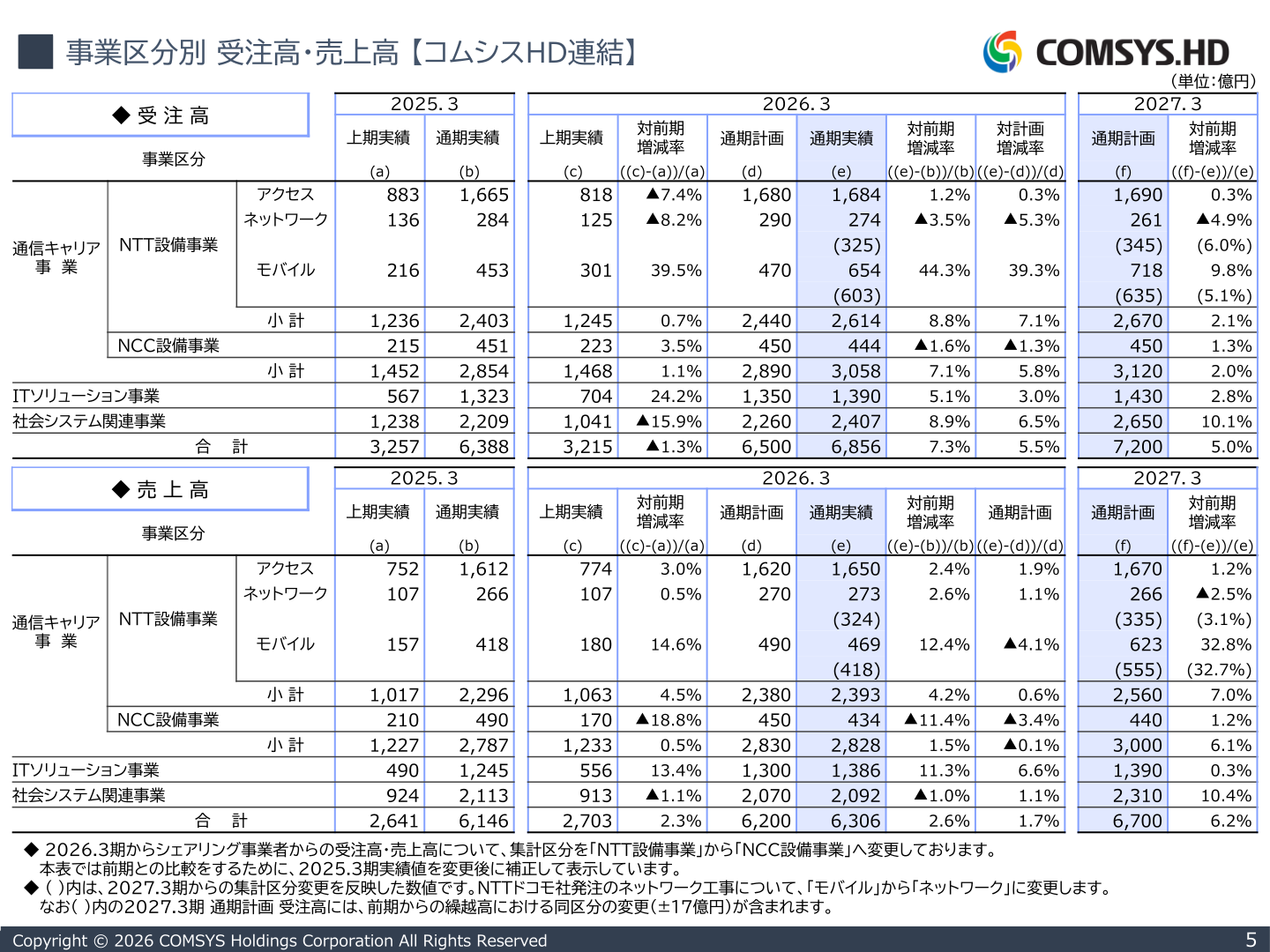 事業区分別受注高・売上高のスライド