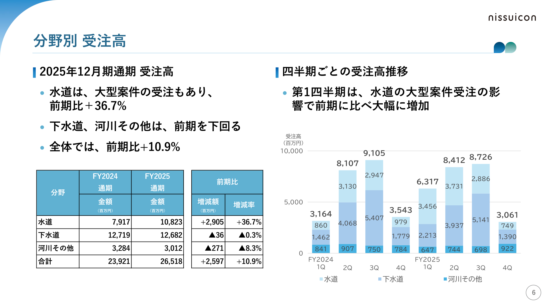 日水コンの分野別受注高（2025年12月期）