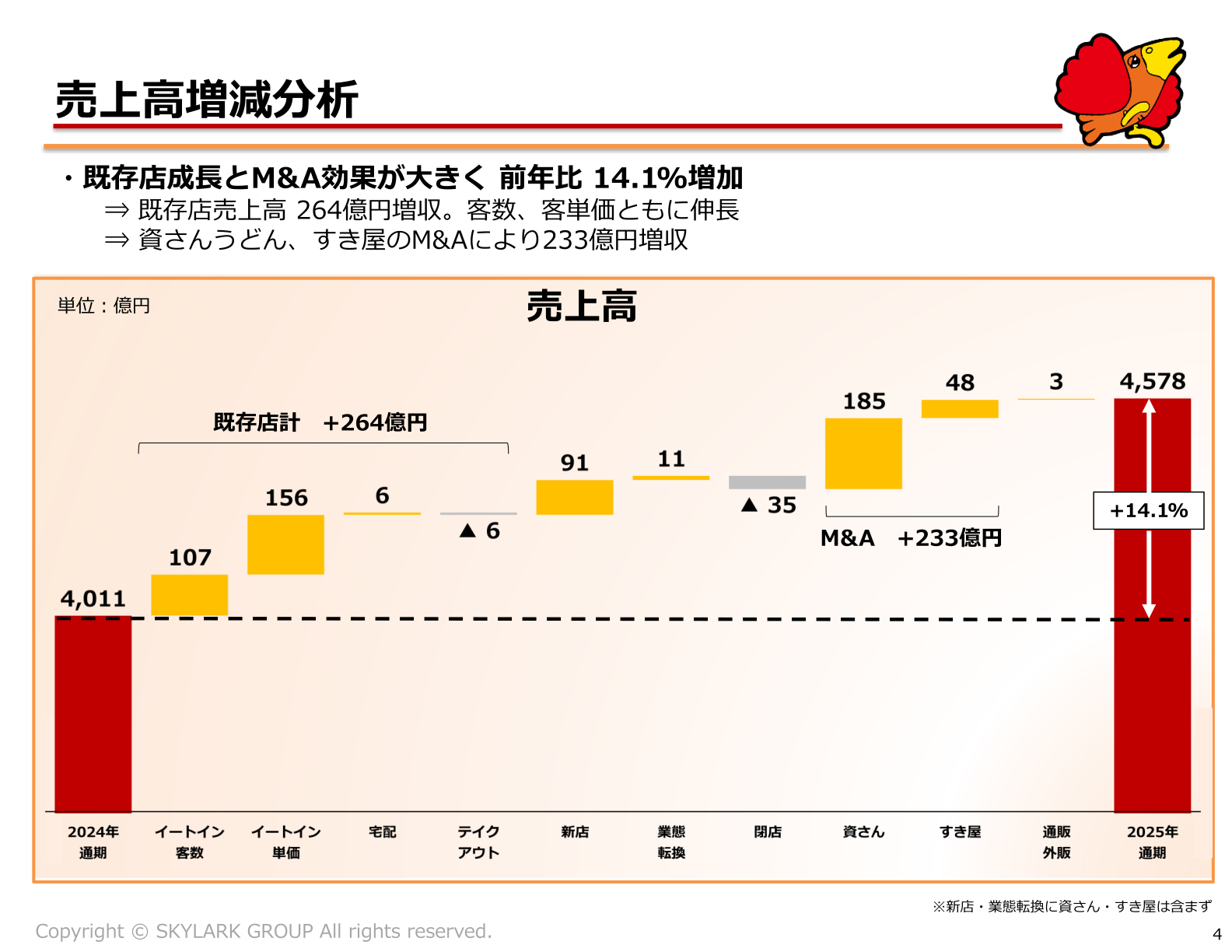 売上高増減分析