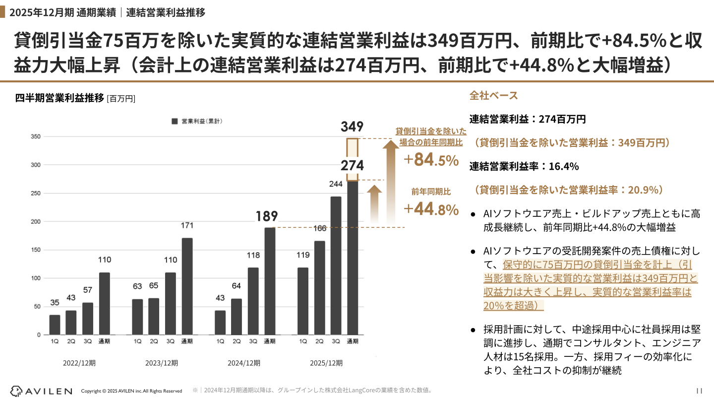 連結営業利益の四半期推移(貸倒引当金控除前後)