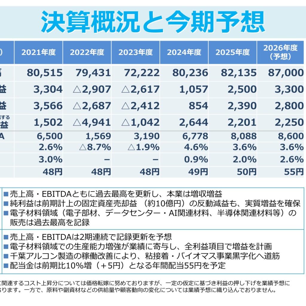 荒川化学工業、2026年3月期は売上高・EBITDA過去最高　純利益は一時要因除き実質増益