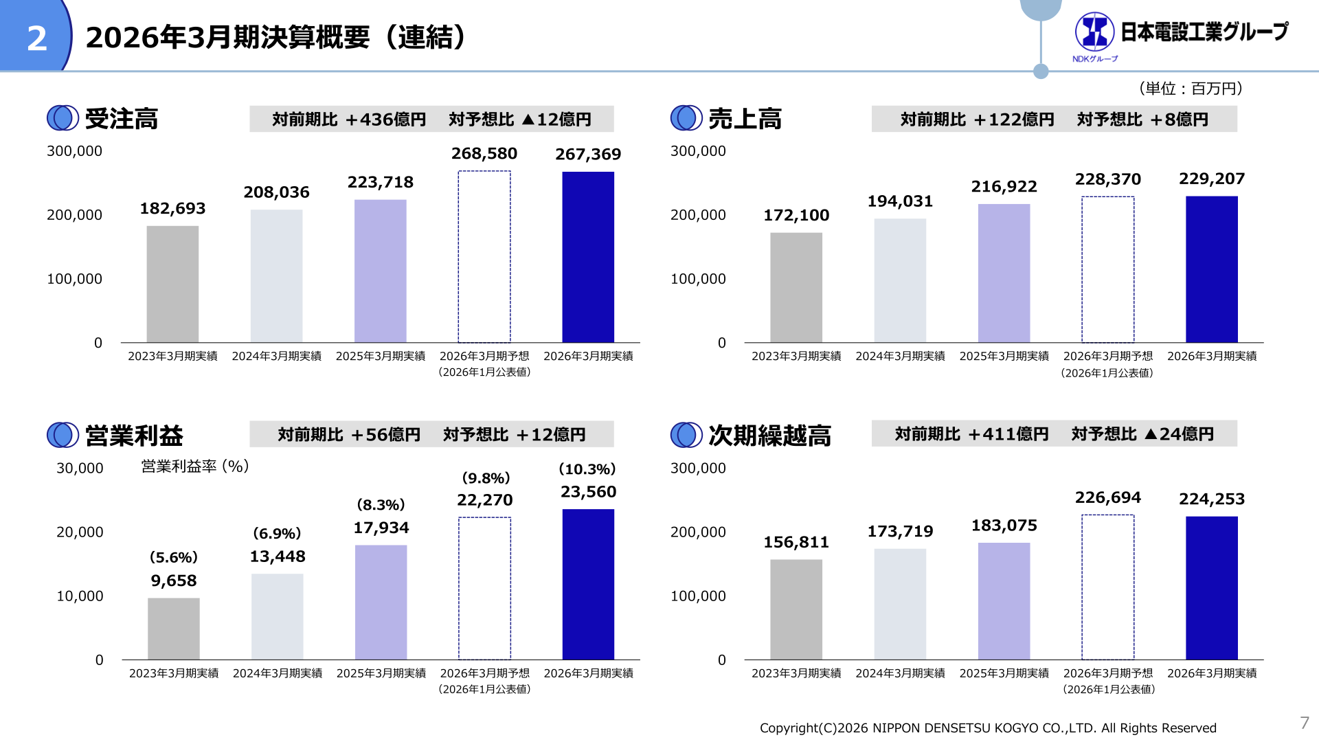 2026年3月期決算概要(連結)受注高・売上高・営業利益・次期繰越高の推移
