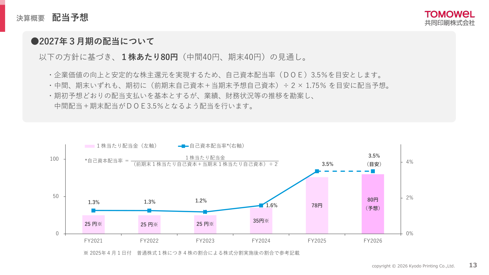 配当予想の推移