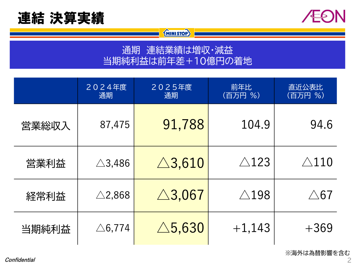 連結決算実績（2026年2月期 通期）